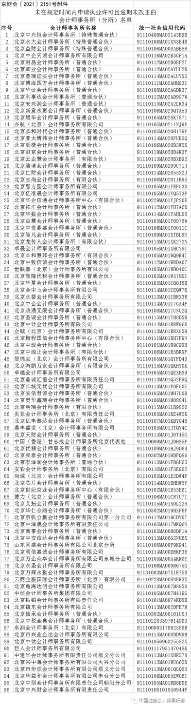 北京市财政局将96家逾期未改正会计师事务所移送市监局处理